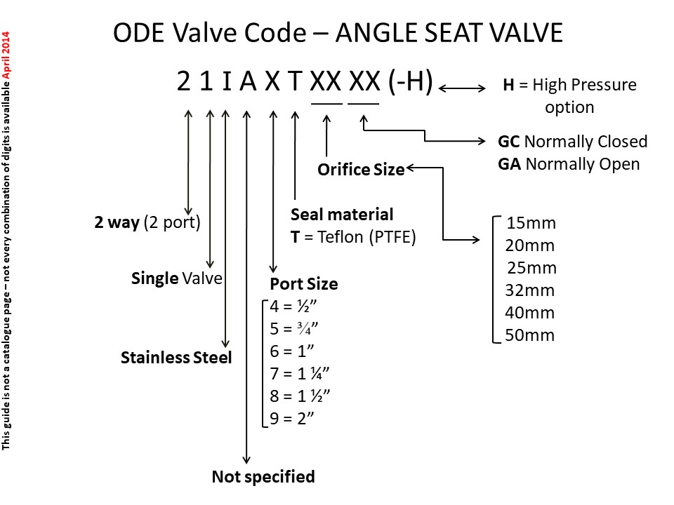 Understanding ODE Product Codes